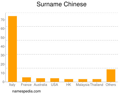 Surname Chinese