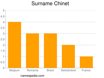 Surname Chinet