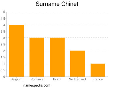 Familiennamen Chinet