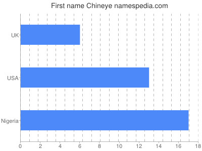 Vornamen Chineye