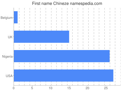 Vornamen Chineze