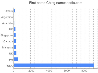 Vornamen Ching