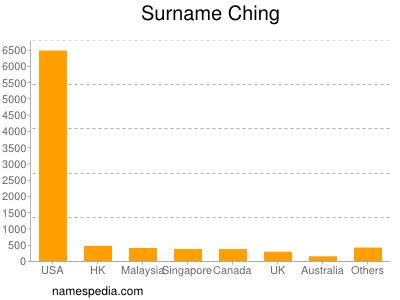 Familiennamen Ching