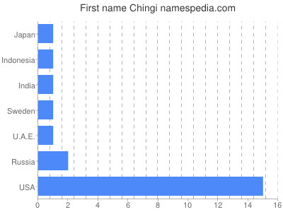 Given name Chingi