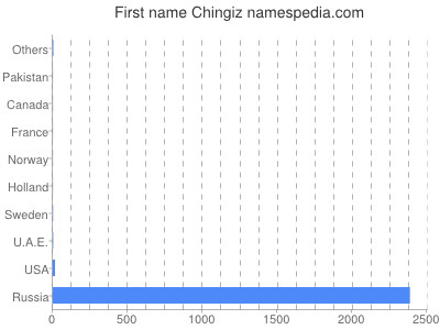 prenom Chingiz