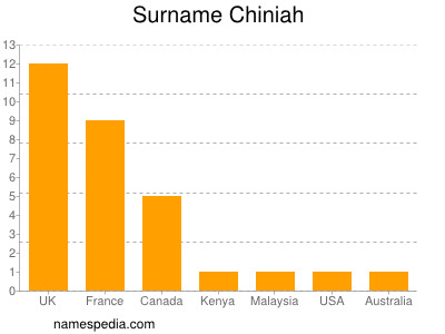 Surname Chiniah