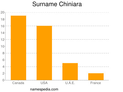 nom Chiniara