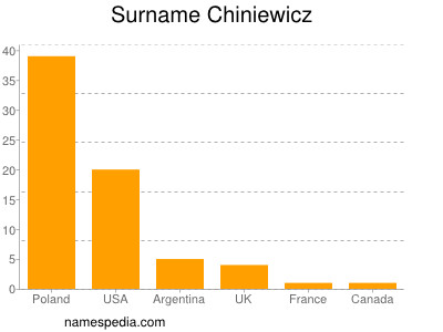Familiennamen Chiniewicz