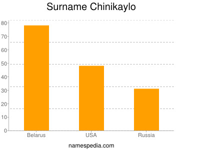 Surname Chinikaylo