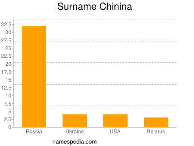 Surname Chinina