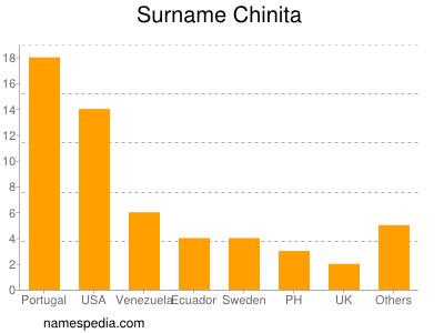 Surname Chinita