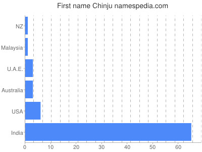 Vornamen Chinju
