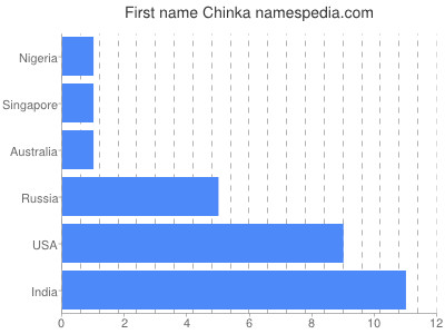 Given name Chinka