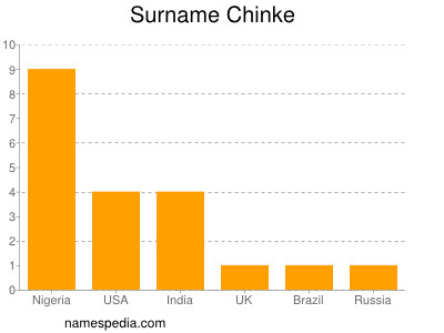 Familiennamen Chinke