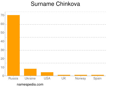 Familiennamen Chinkova