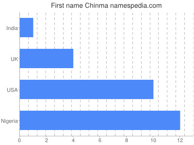 Given name Chinma