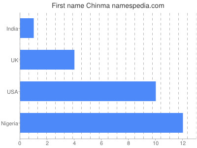 Vornamen Chinma