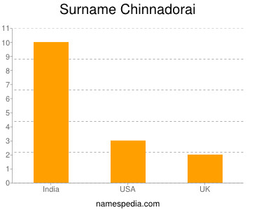 Familiennamen Chinnadorai