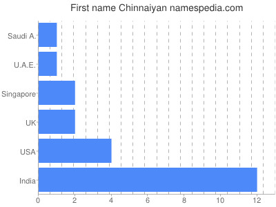 Given name Chinnaiyan