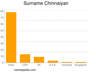 nom Chinnaiyan