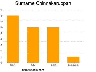 Familiennamen Chinnakaruppan