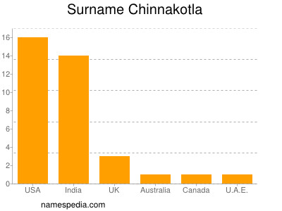 Familiennamen Chinnakotla