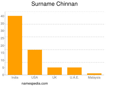 Familiennamen Chinnan