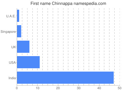 Given name Chinnappa