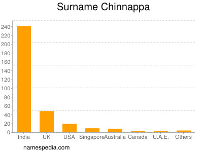 Familiennamen Chinnappa