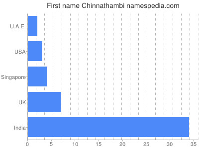Vornamen Chinnathambi