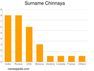 nom Chinnaya