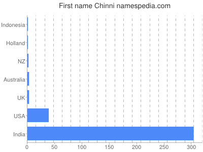 Vornamen Chinni