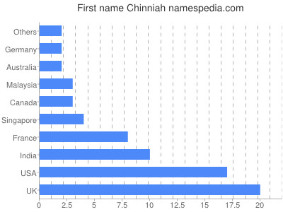Vornamen Chinniah