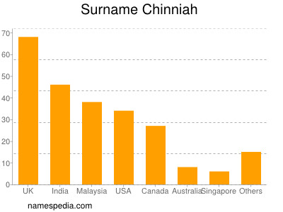 Familiennamen Chinniah