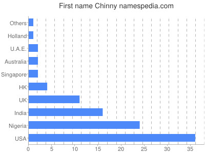 Vornamen Chinny