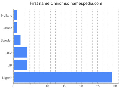 prenom Chinomso