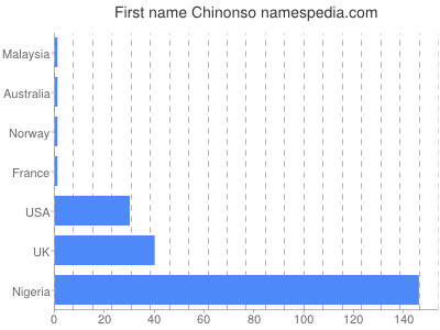 Vornamen Chinonso