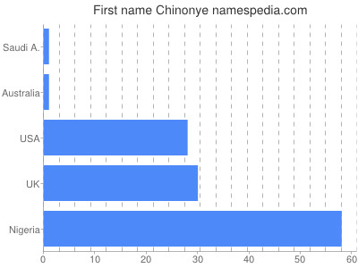 Vornamen Chinonye