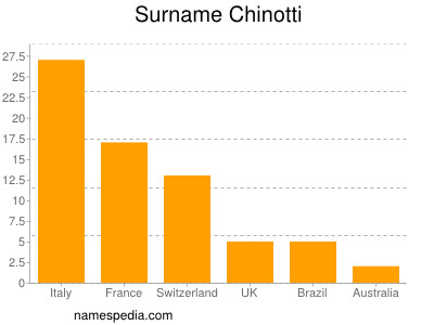 Surname Chinotti