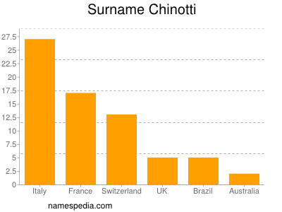 nom Chinotti