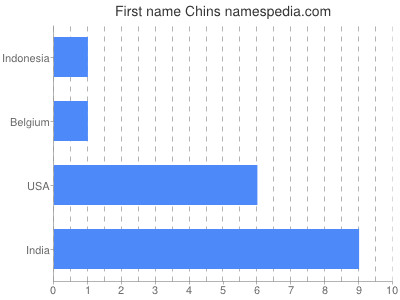 Given name Chins