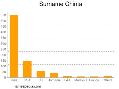 Surname Chinta