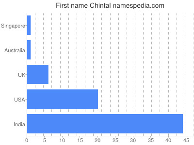 prenom Chintal