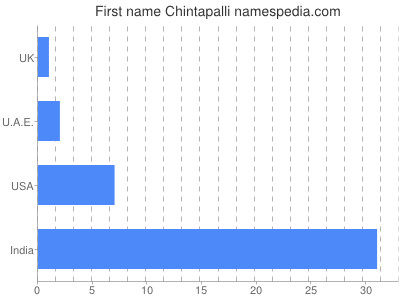 Vornamen Chintapalli