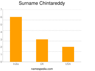 Surname Chintareddy