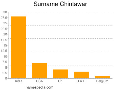 Familiennamen Chintawar