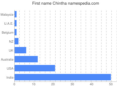 prenom Chintha