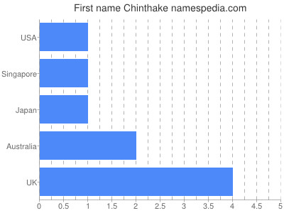 Given name Chinthake