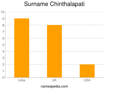 Familiennamen Chinthalapati