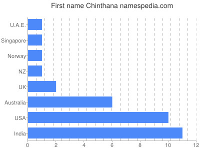 Vornamen Chinthana